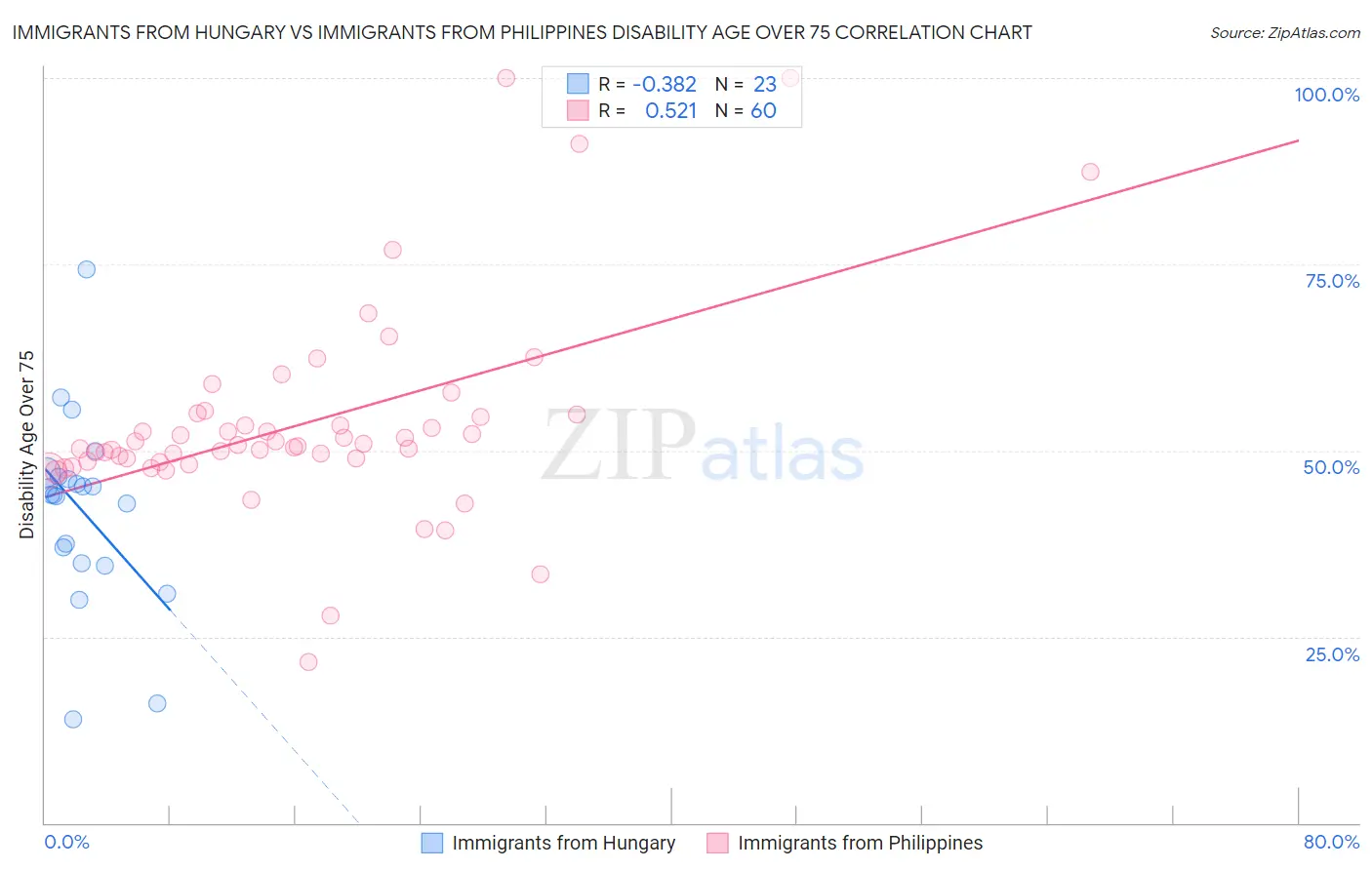 Immigrants from Hungary vs Immigrants from Philippines Disability Age Over 75