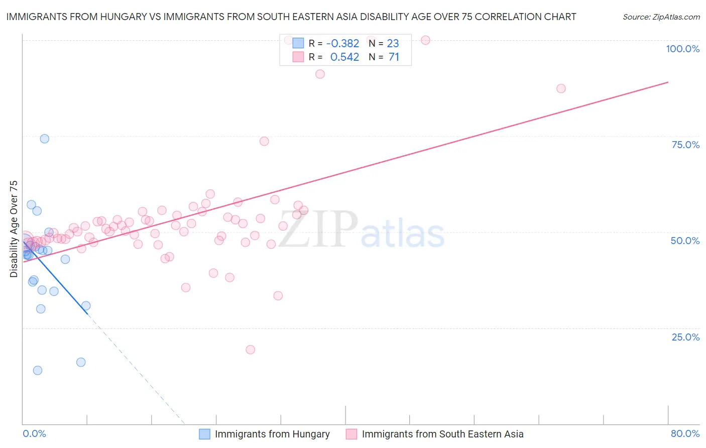 Immigrants from Hungary vs Immigrants from South Eastern Asia Disability Age Over 75