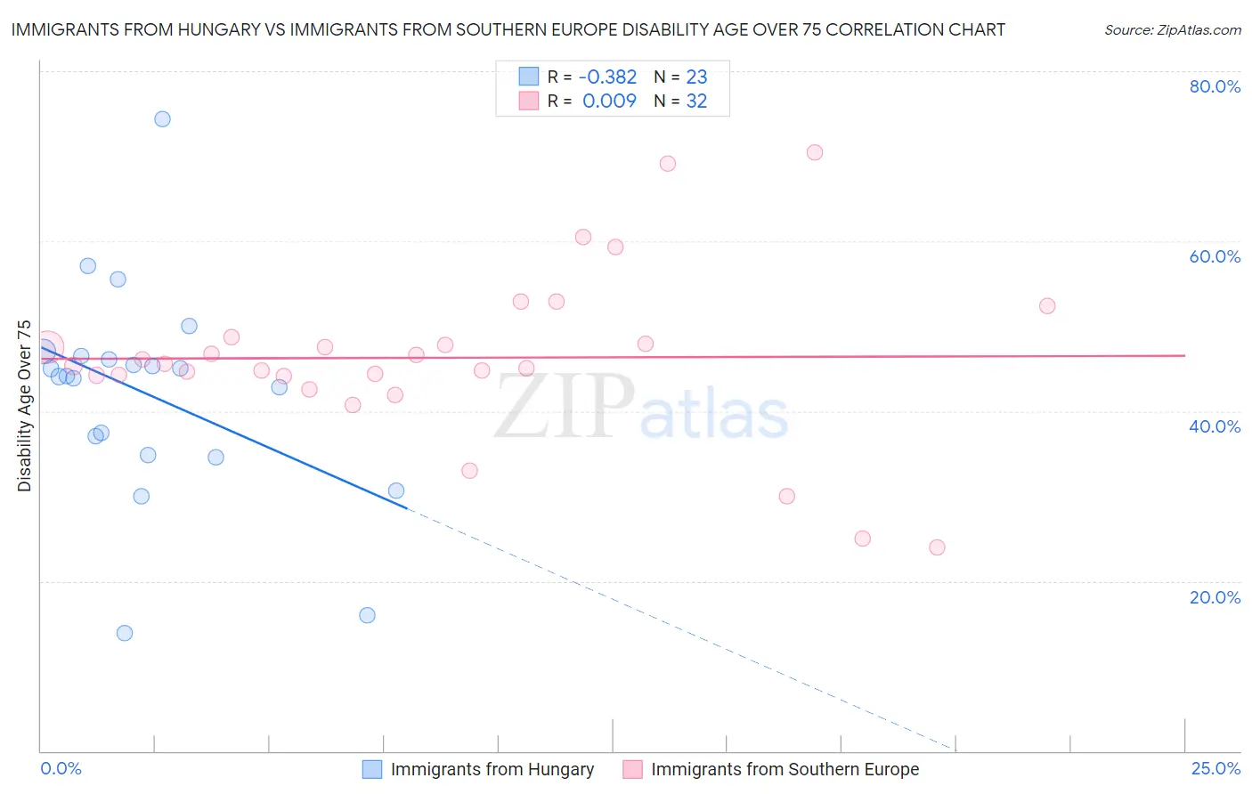 Immigrants from Hungary vs Immigrants from Southern Europe Disability Age Over 75