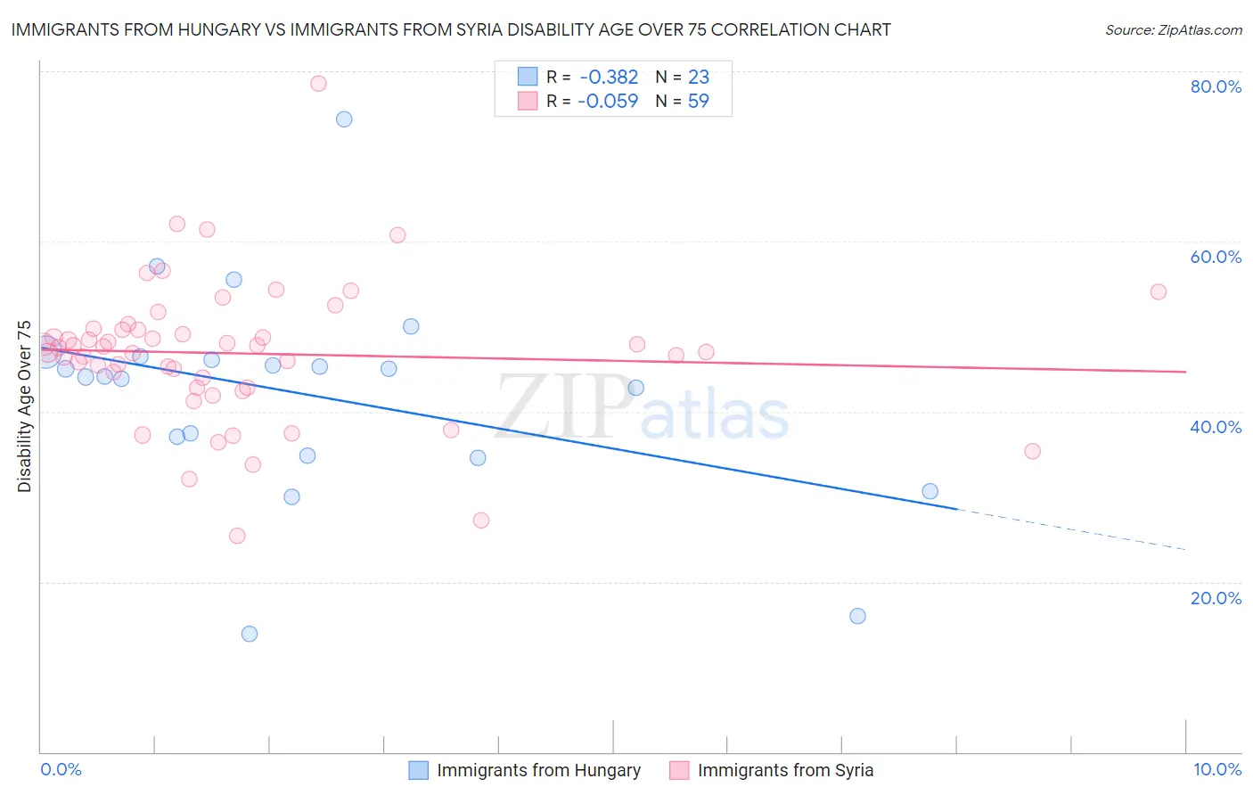 Immigrants from Hungary vs Immigrants from Syria Disability Age Over 75