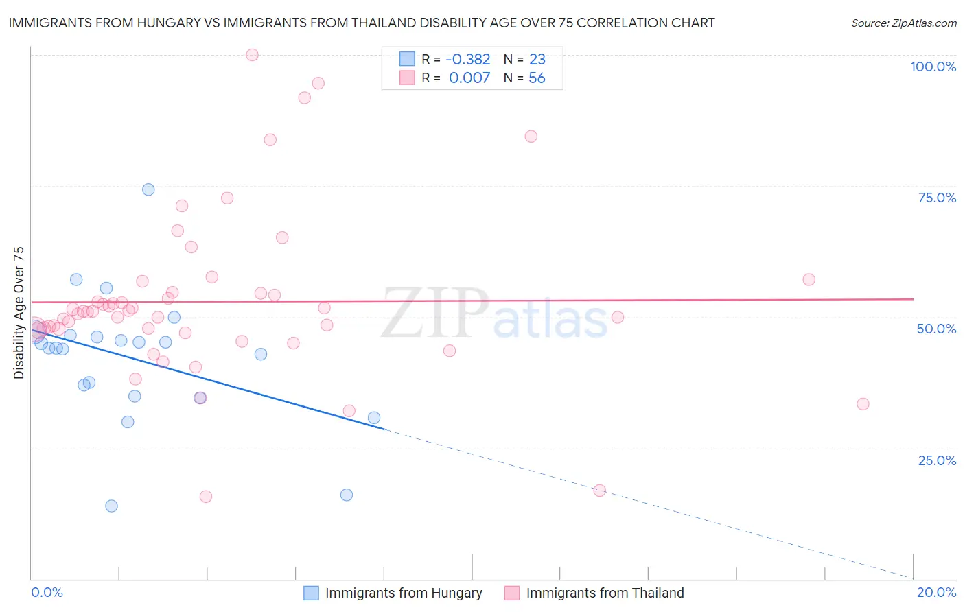 Immigrants from Hungary vs Immigrants from Thailand Disability Age Over 75