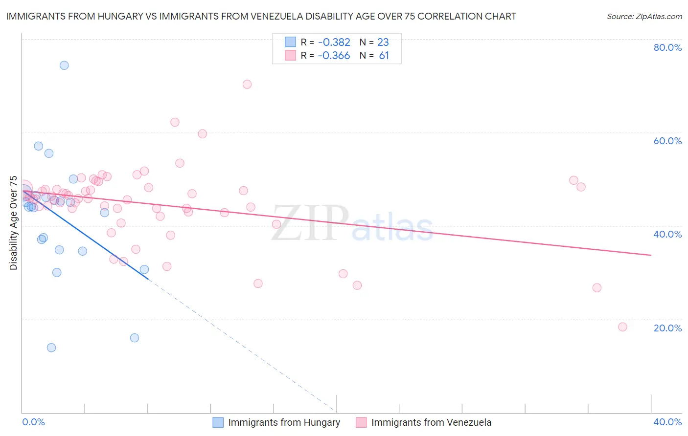 Immigrants from Hungary vs Immigrants from Venezuela Disability Age Over 75