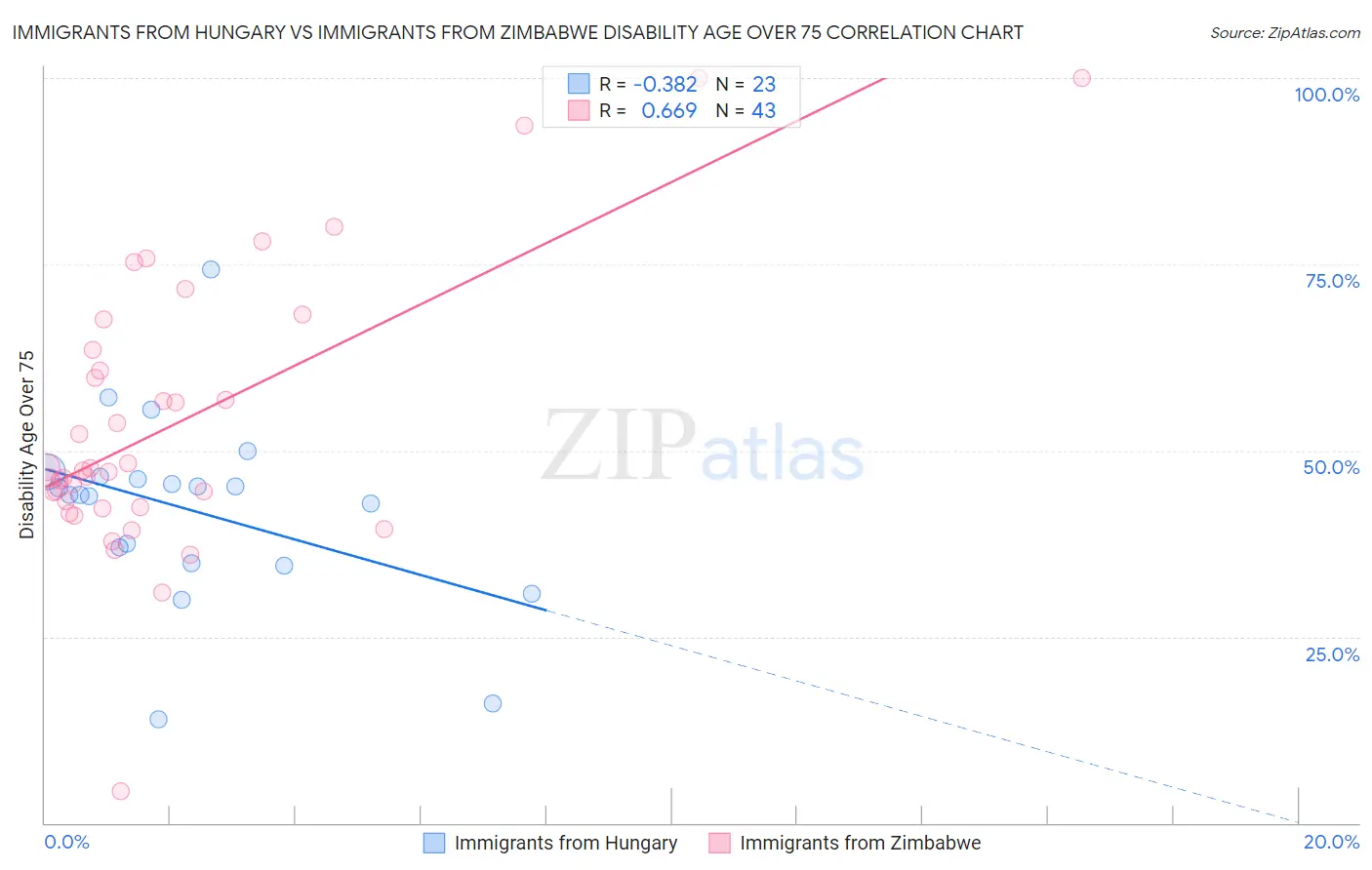 Immigrants from Hungary vs Immigrants from Zimbabwe Disability Age Over 75