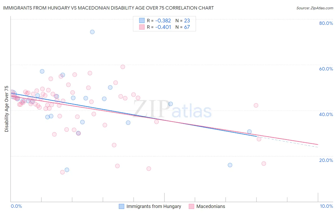 Immigrants from Hungary vs Macedonian Disability Age Over 75