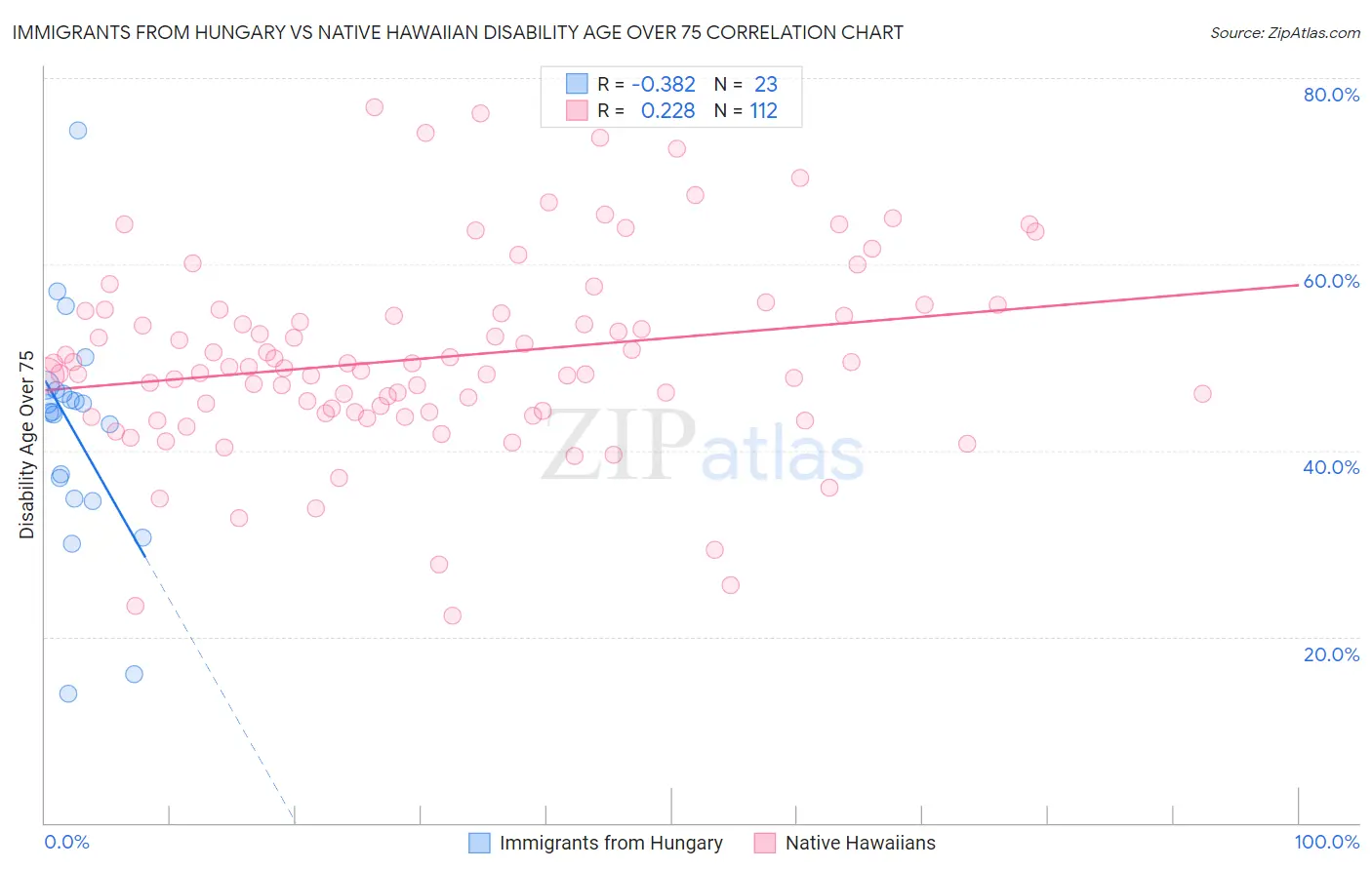 Immigrants from Hungary vs Native Hawaiian Disability Age Over 75