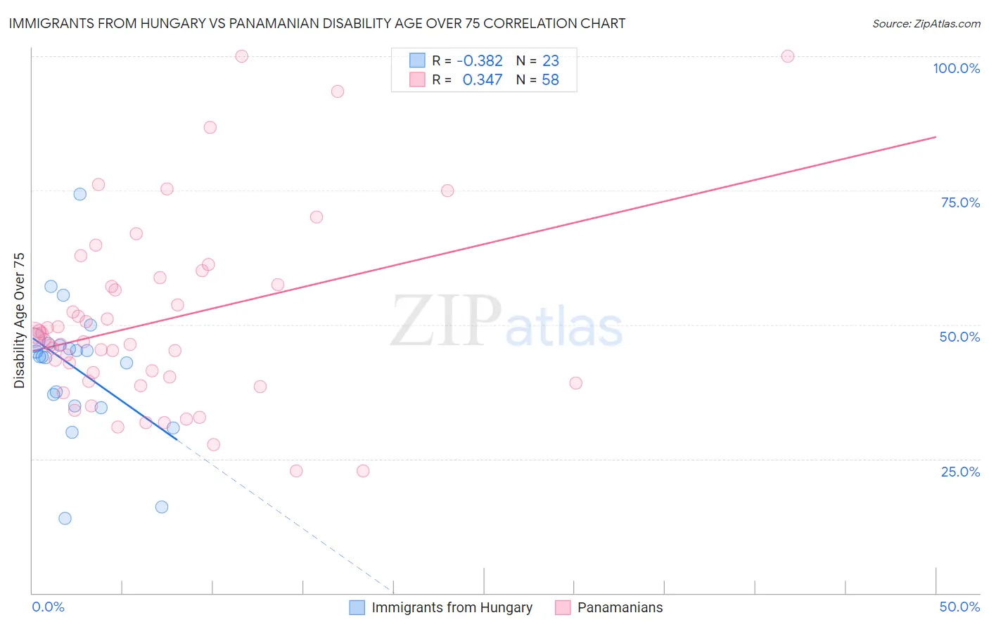 Immigrants from Hungary vs Panamanian Disability Age Over 75