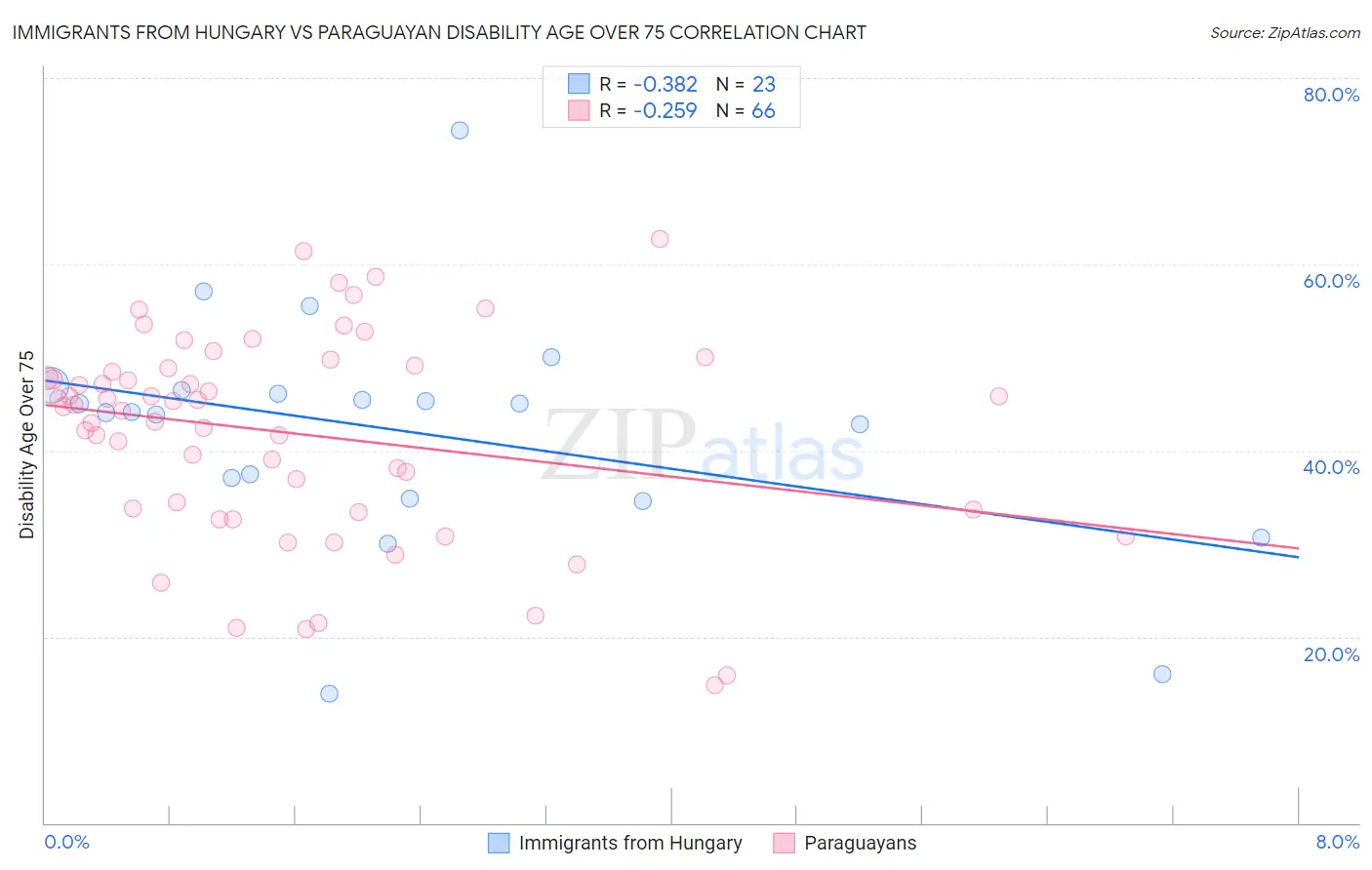Immigrants from Hungary vs Paraguayan Disability Age Over 75