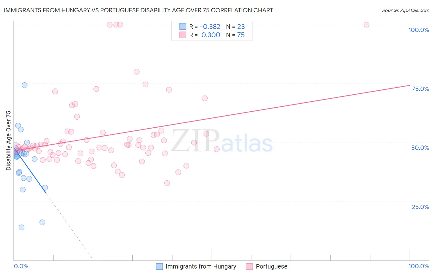 Immigrants from Hungary vs Portuguese Disability Age Over 75