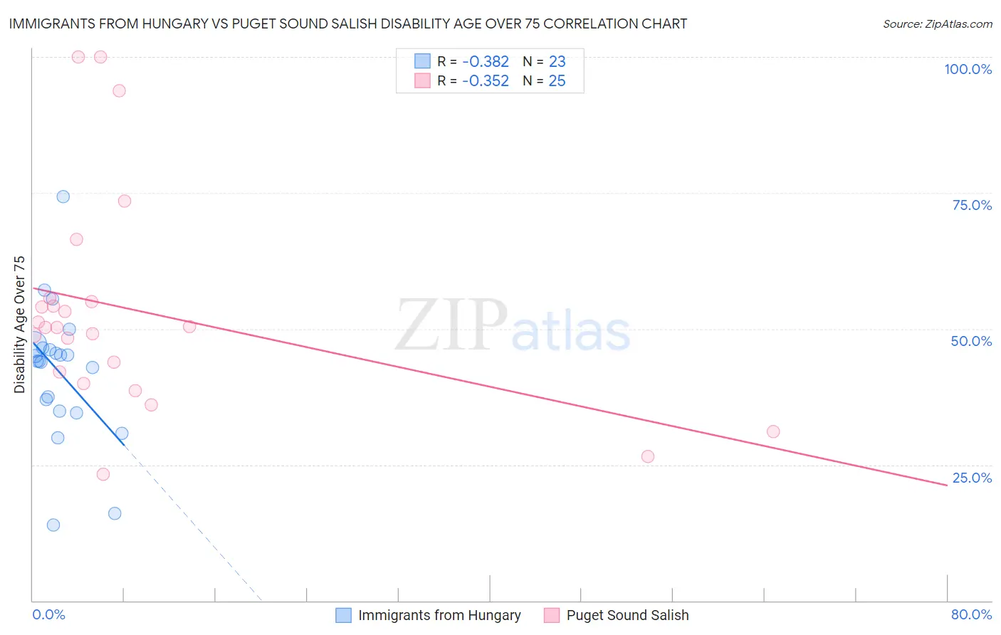 Immigrants from Hungary vs Puget Sound Salish Disability Age Over 75