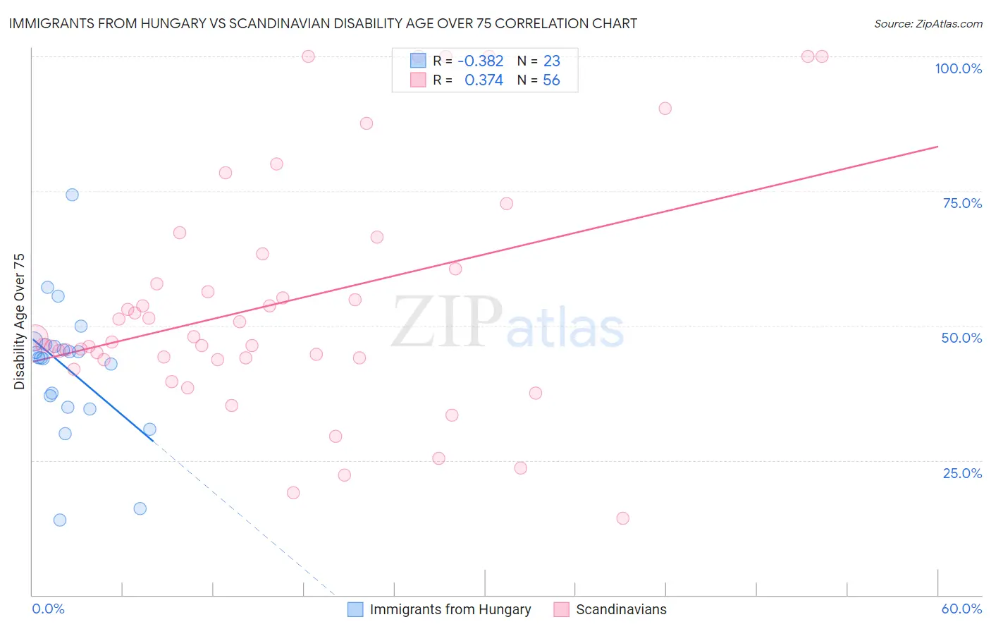 Immigrants from Hungary vs Scandinavian Disability Age Over 75