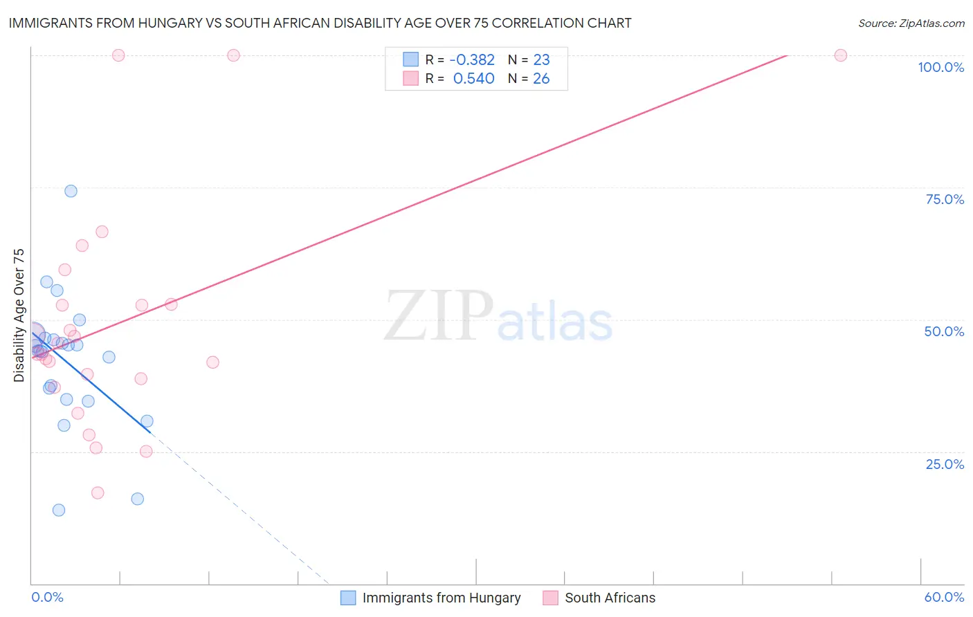Immigrants from Hungary vs South African Disability Age Over 75
