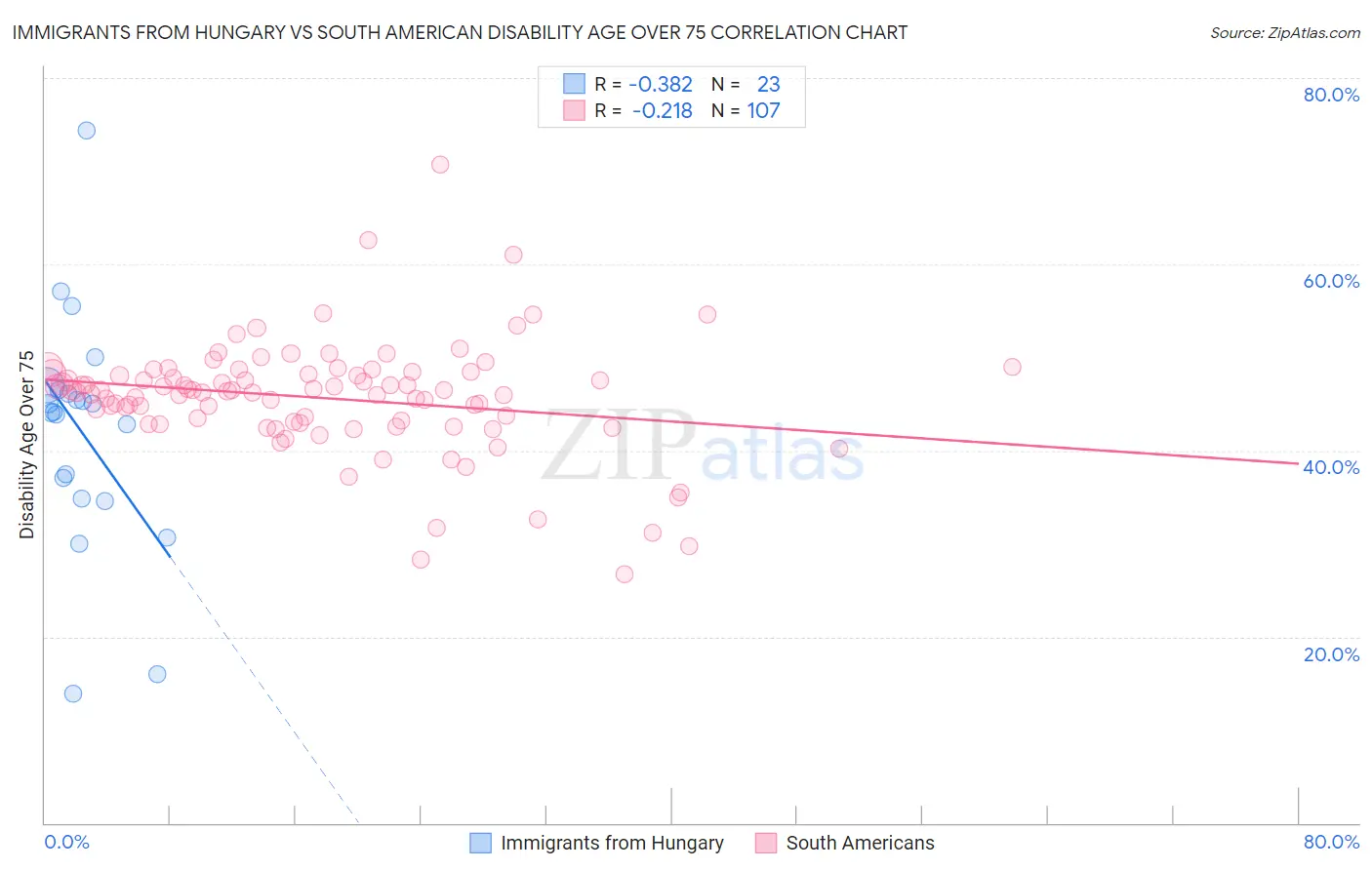 Immigrants from Hungary vs South American Disability Age Over 75