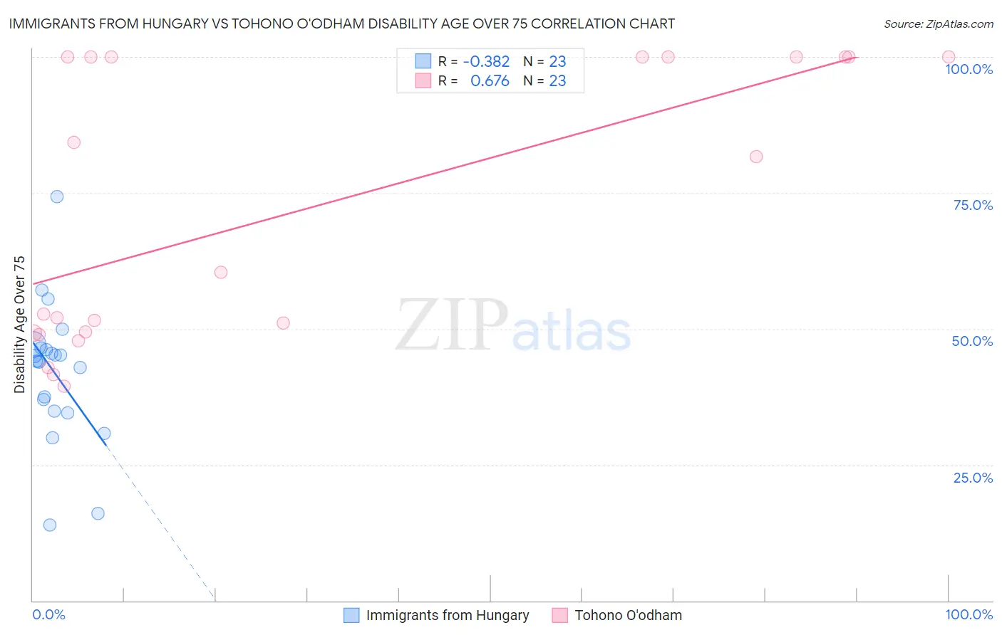 Immigrants from Hungary vs Tohono O'odham Disability Age Over 75