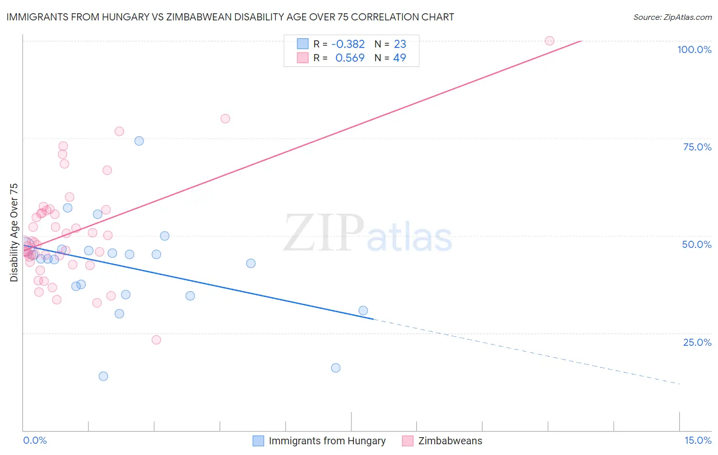 Immigrants from Hungary vs Zimbabwean Disability Age Over 75