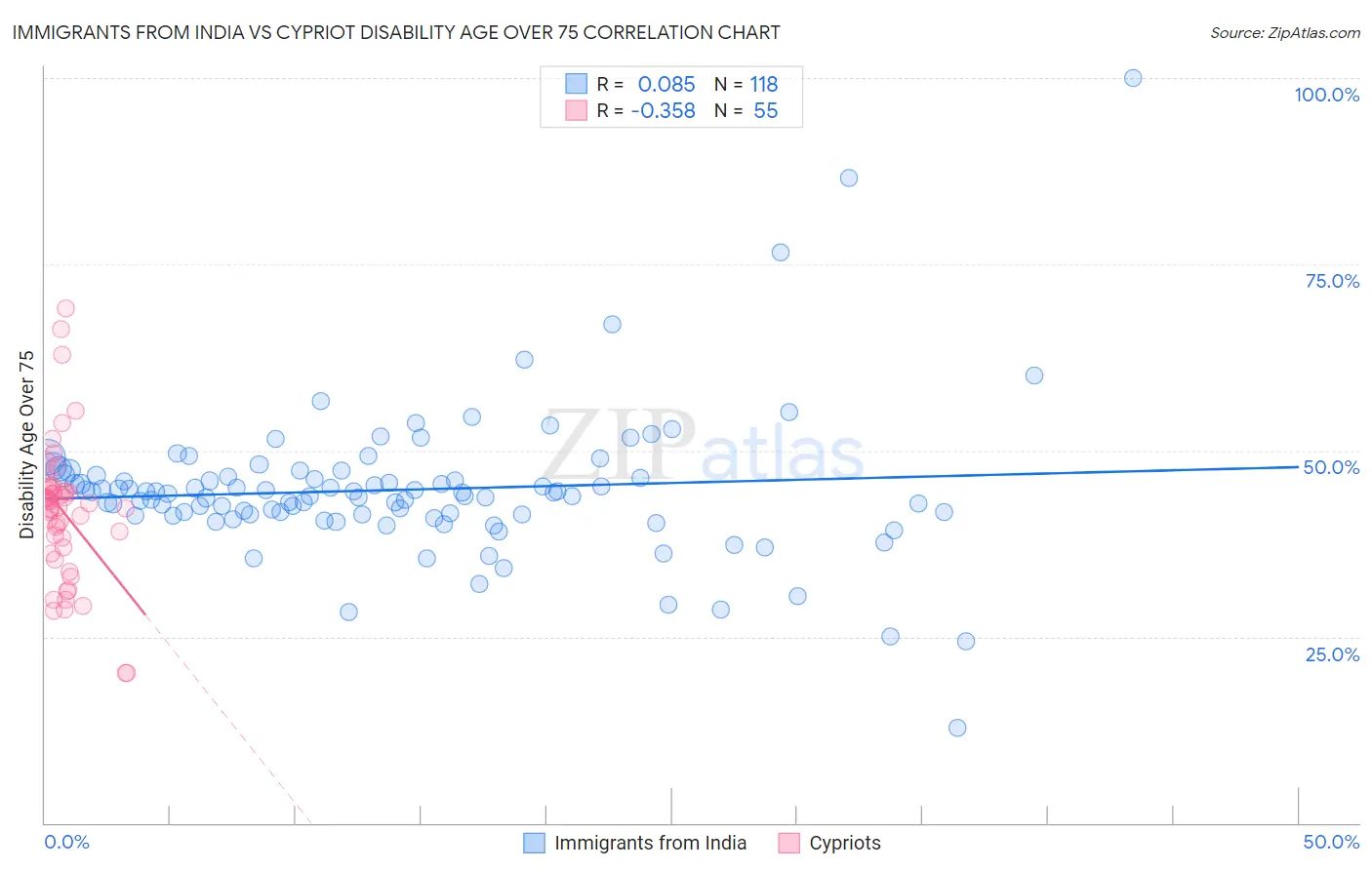 Immigrants from India vs Cypriot Disability Age Over 75