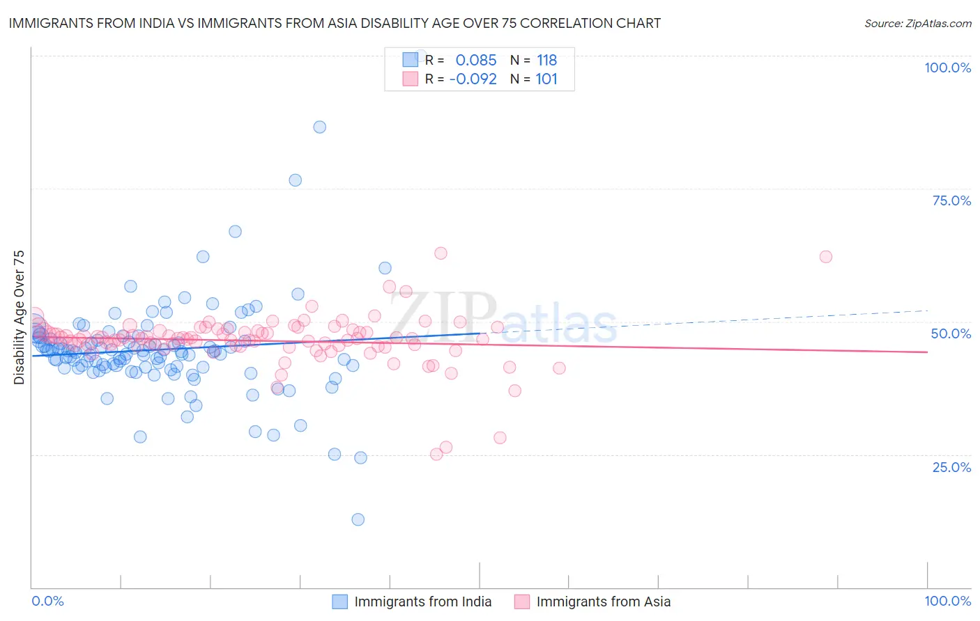 Immigrants from India vs Immigrants from Asia Disability Age Over 75