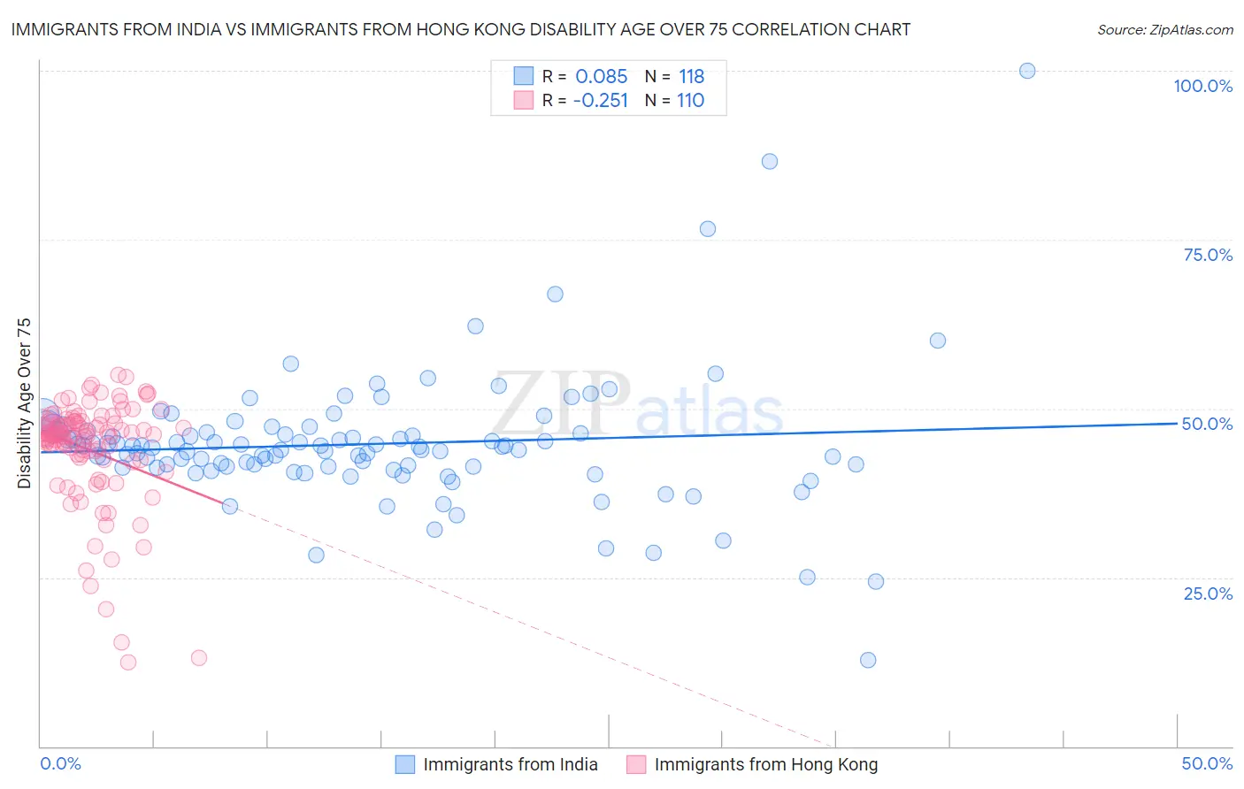 Immigrants from India vs Immigrants from Hong Kong Disability Age Over 75