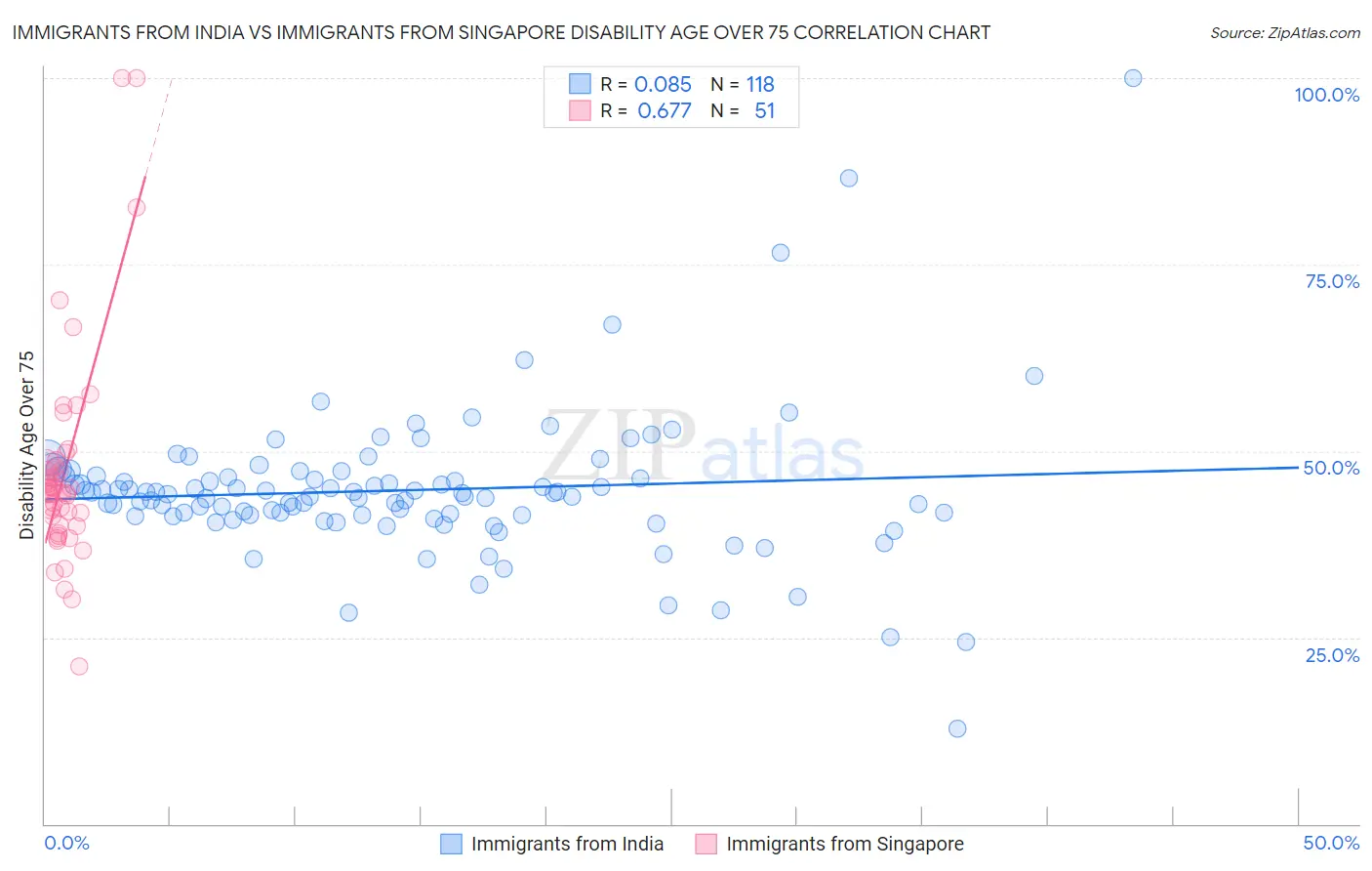 Immigrants from India vs Immigrants from Singapore Disability Age Over 75