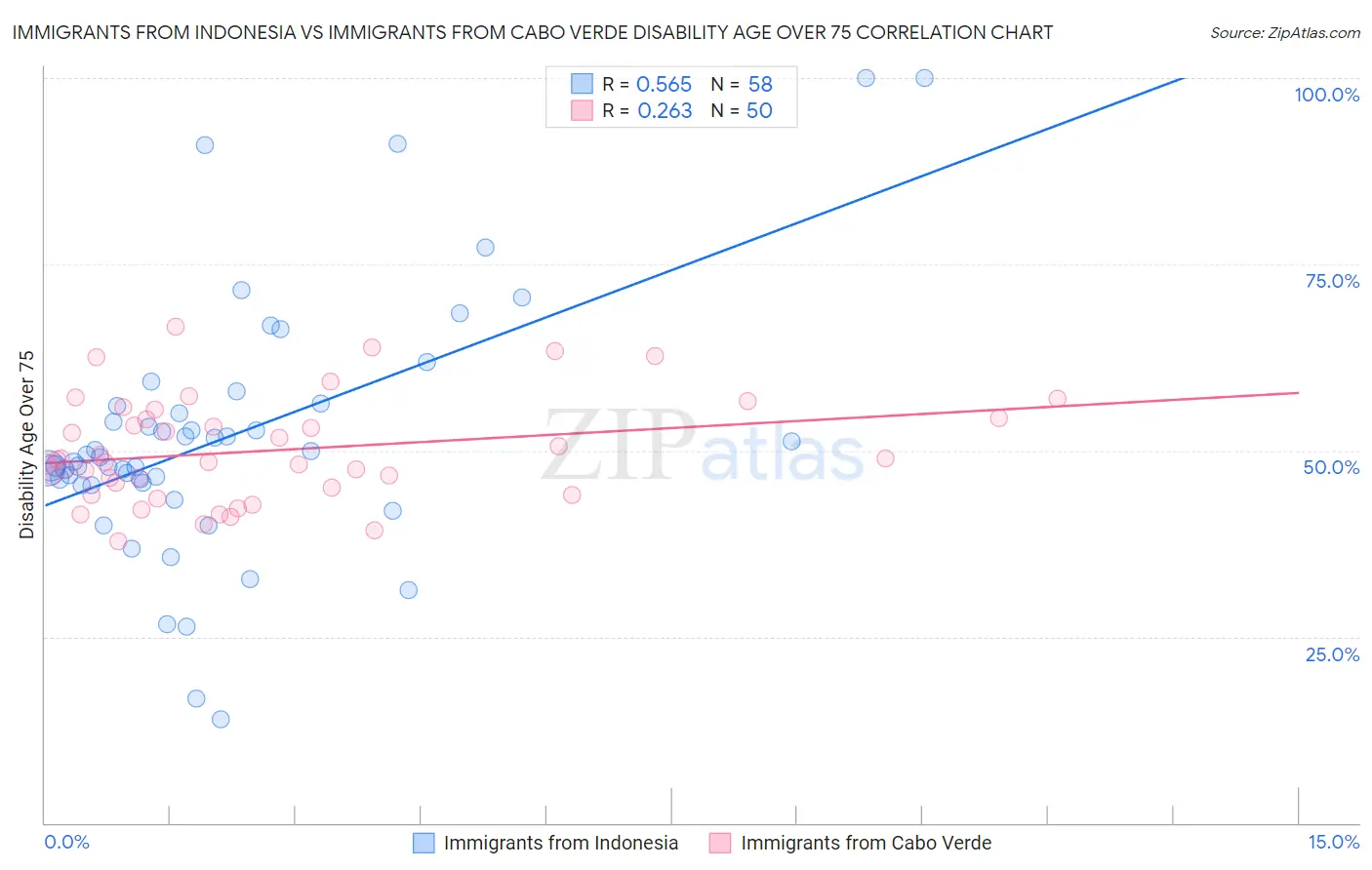 Immigrants from Indonesia vs Immigrants from Cabo Verde Disability Age Over 75