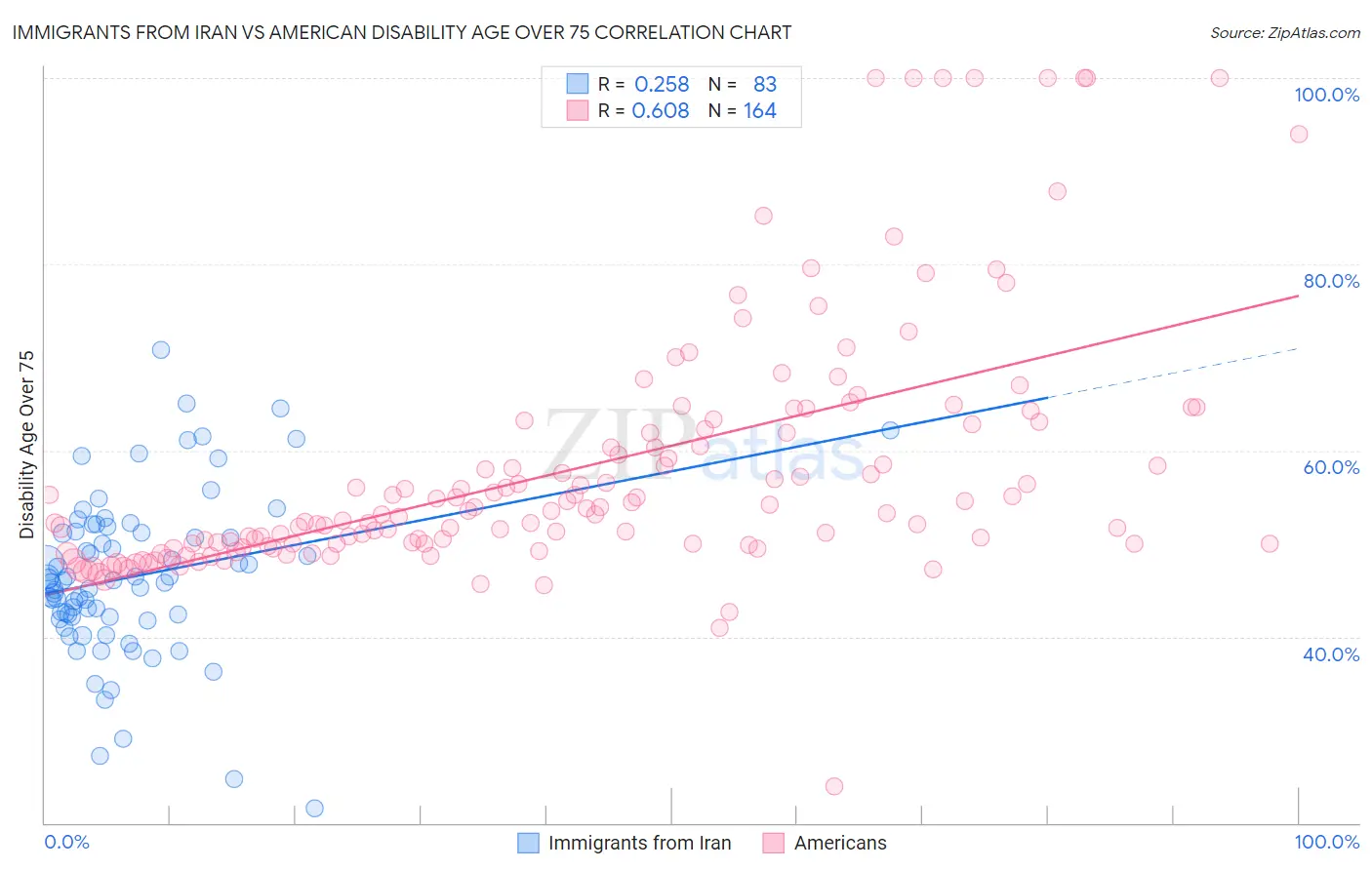 Immigrants from Iran vs American Disability Age Over 75