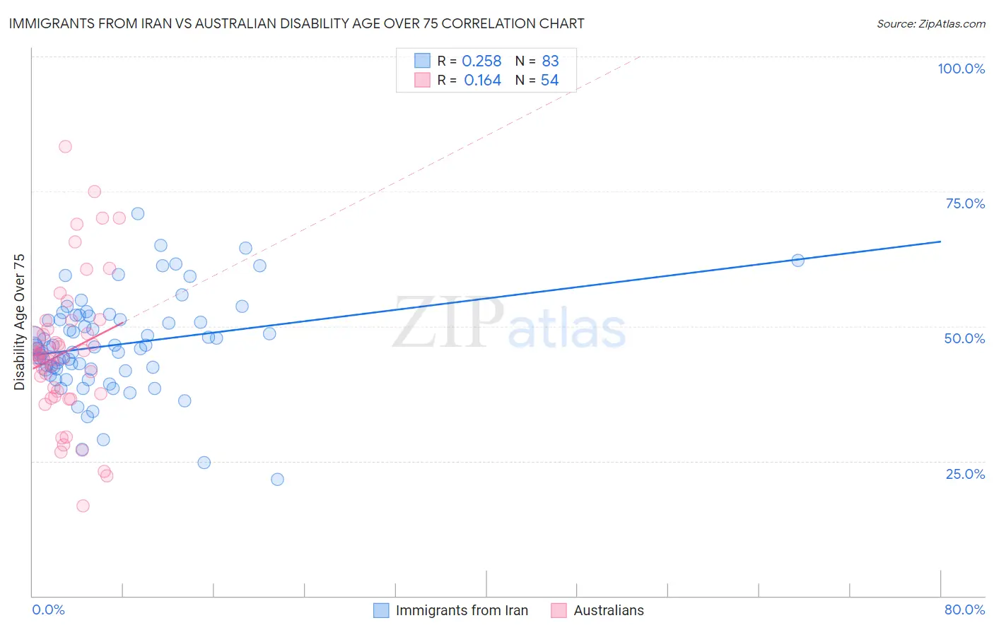 Immigrants from Iran vs Australian Disability Age Over 75