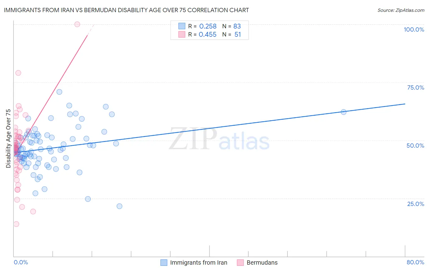 Immigrants from Iran vs Bermudan Disability Age Over 75