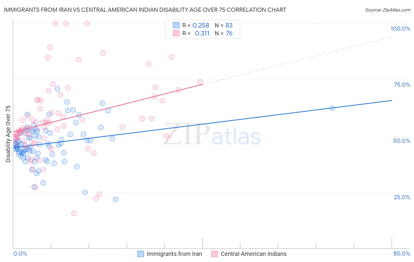 Immigrants from Iran vs Central American Indian Disability Age Over 75