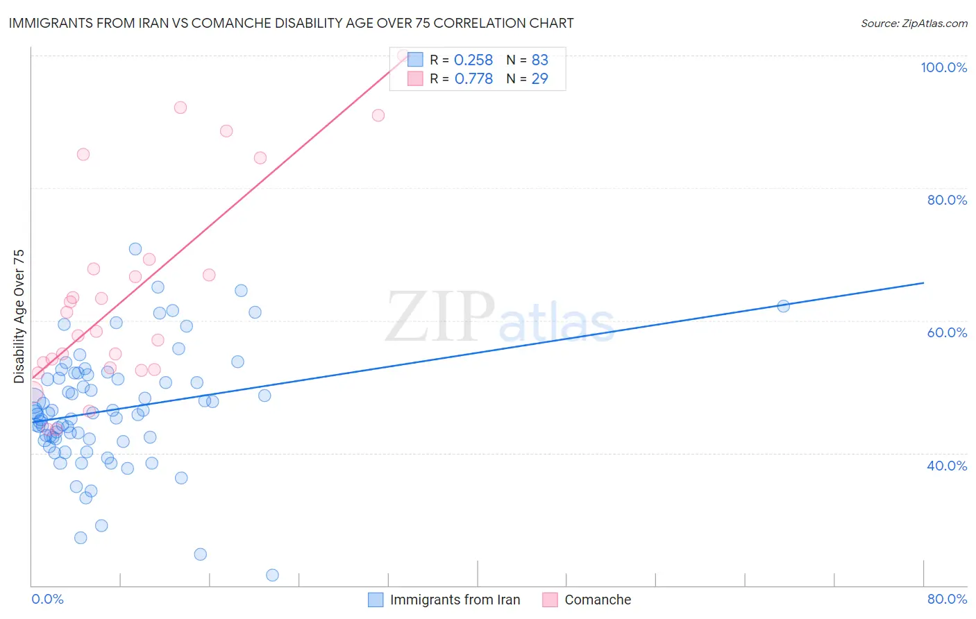 Immigrants from Iran vs Comanche Disability Age Over 75