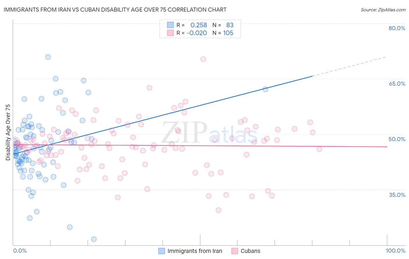 Immigrants from Iran vs Cuban Disability Age Over 75