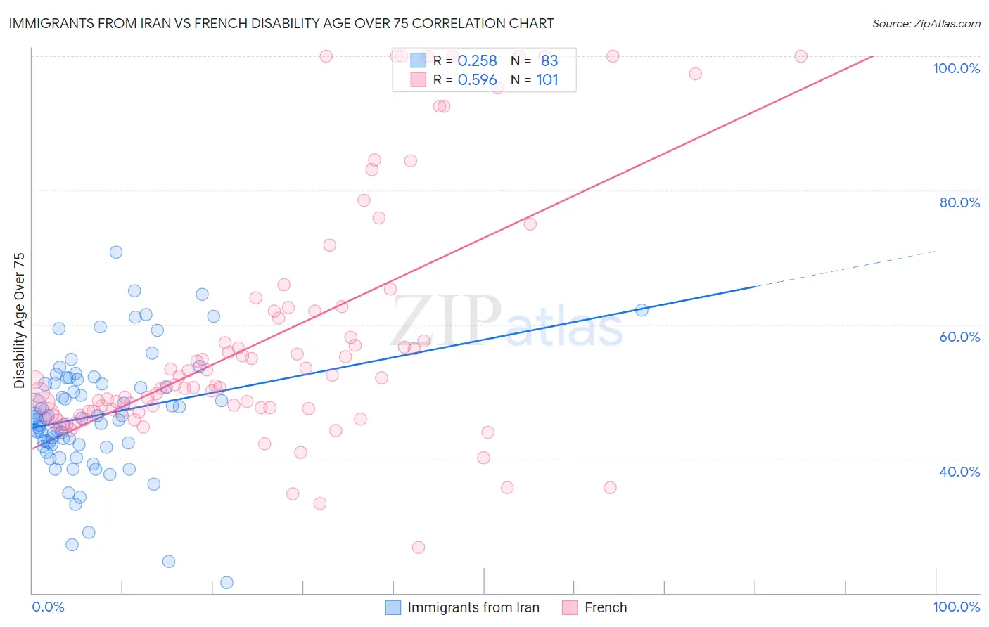 Immigrants from Iran vs French Disability Age Over 75