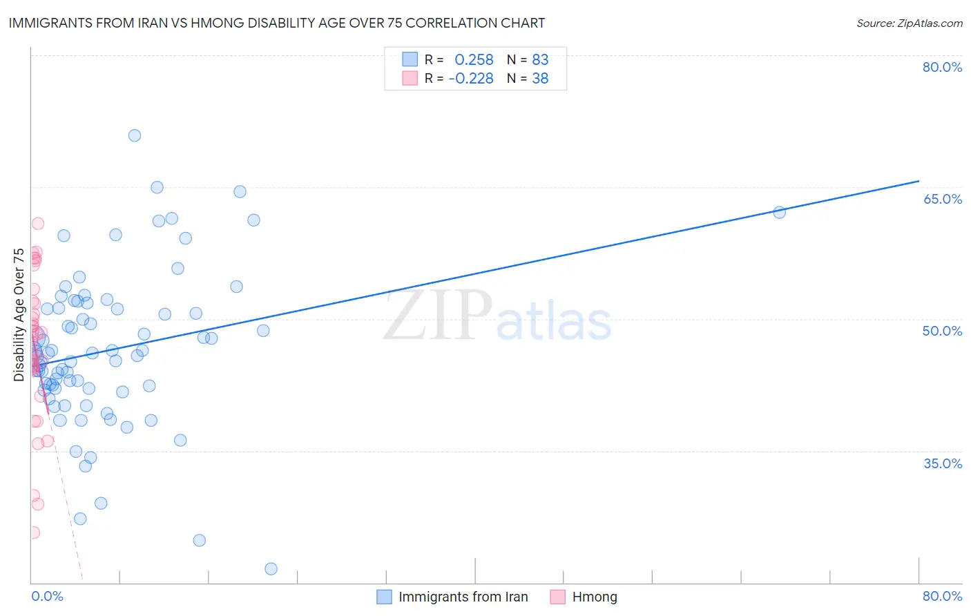 Immigrants from Iran vs Hmong Disability Age Over 75