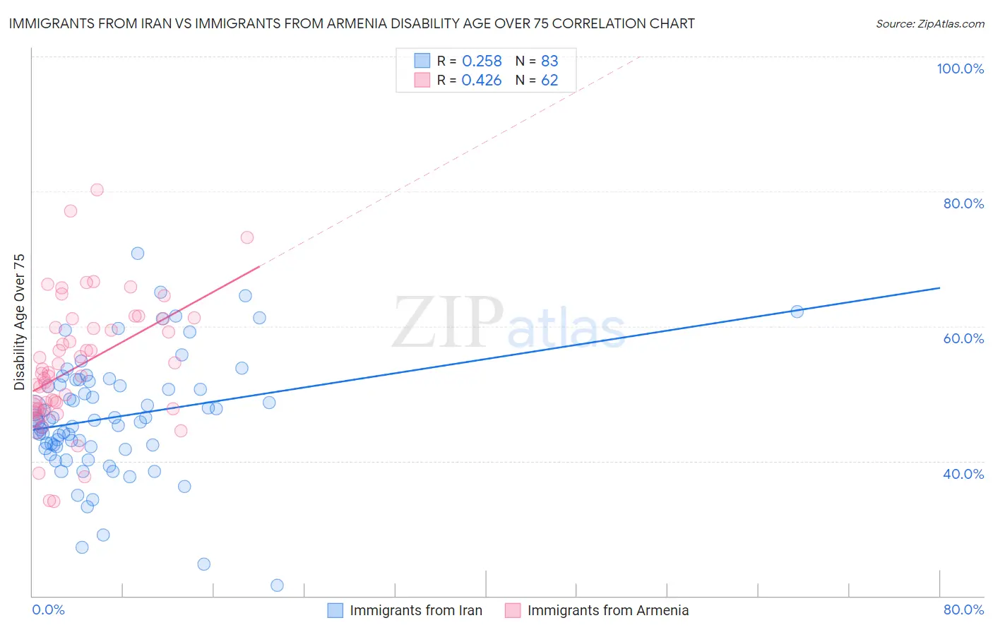 Immigrants from Iran vs Immigrants from Armenia Disability Age Over 75