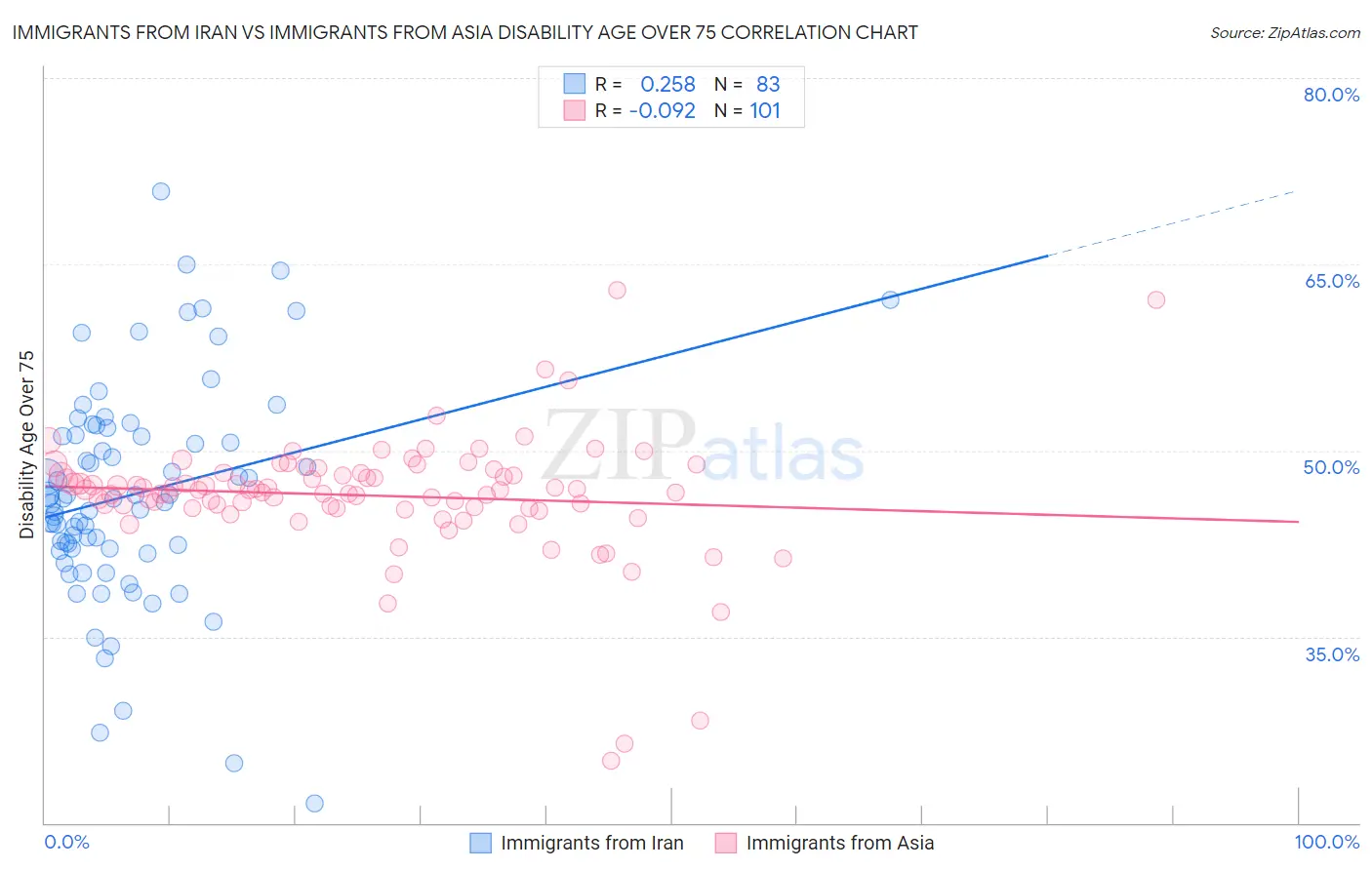 Immigrants from Iran vs Immigrants from Asia Disability Age Over 75