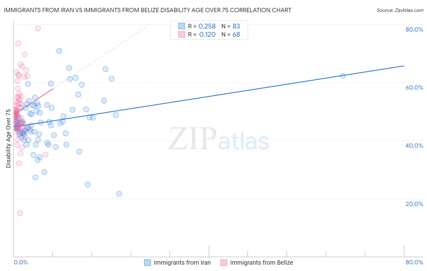 Immigrants from Iran vs Immigrants from Belize Disability Age Over 75