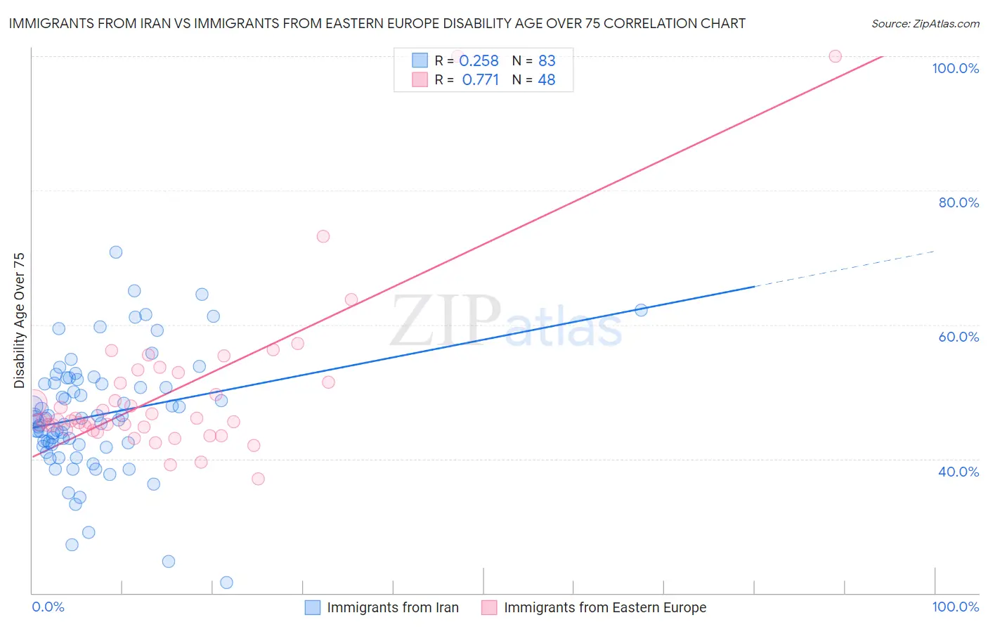 Immigrants from Iran vs Immigrants from Eastern Europe Disability Age Over 75