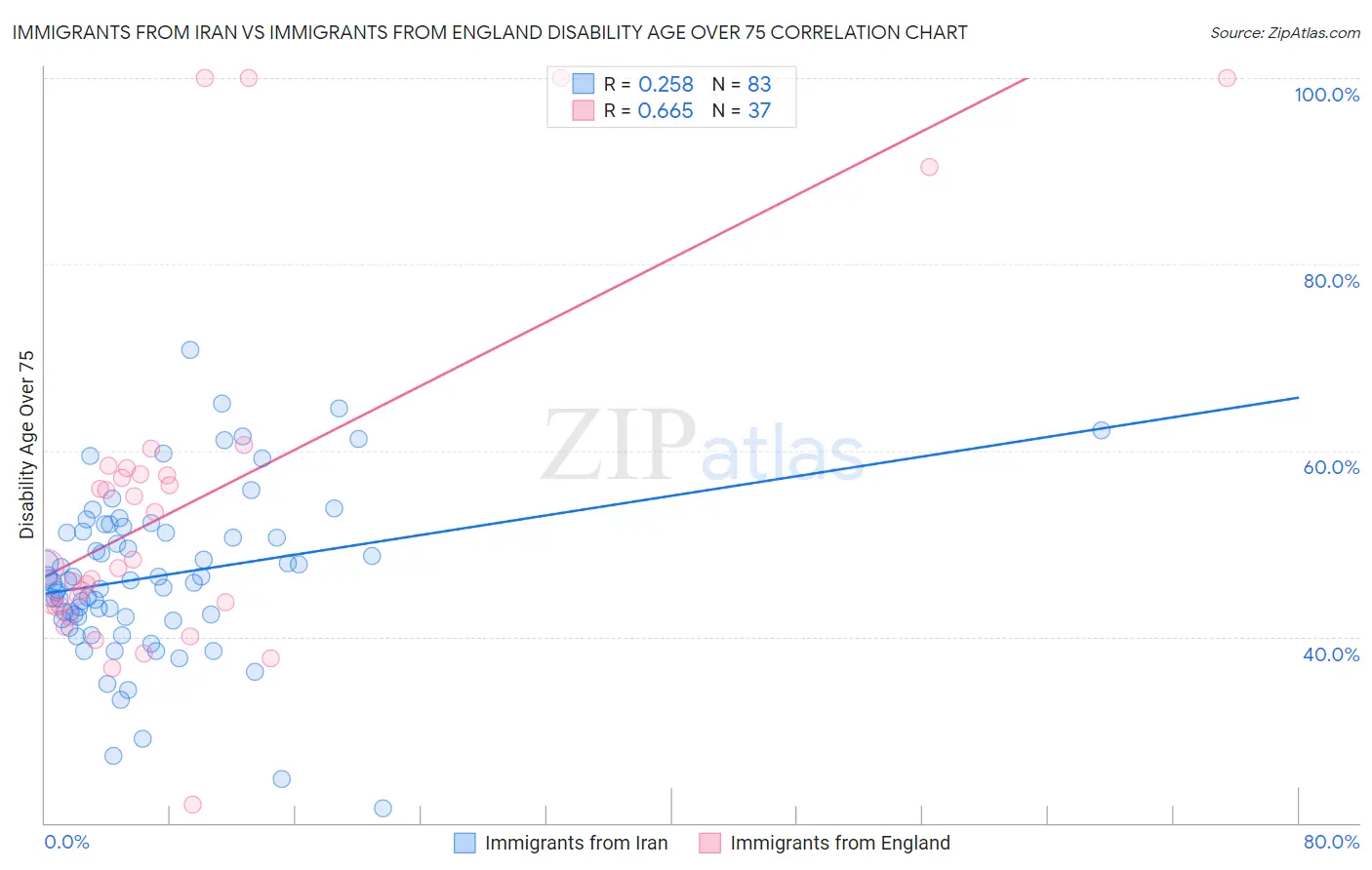 Immigrants from Iran vs Immigrants from England Disability Age Over 75