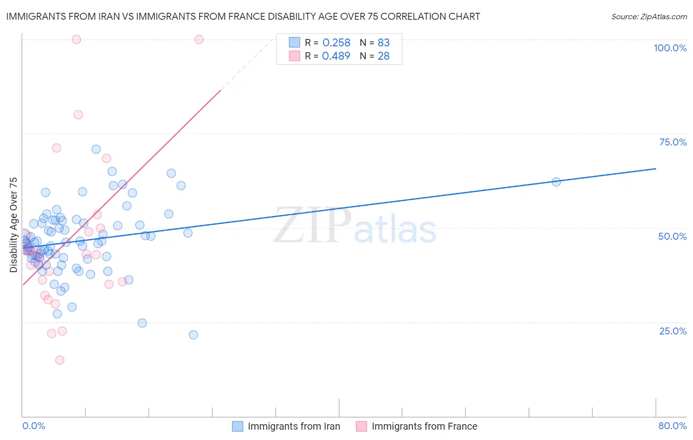 Immigrants from Iran vs Immigrants from France Disability Age Over 75