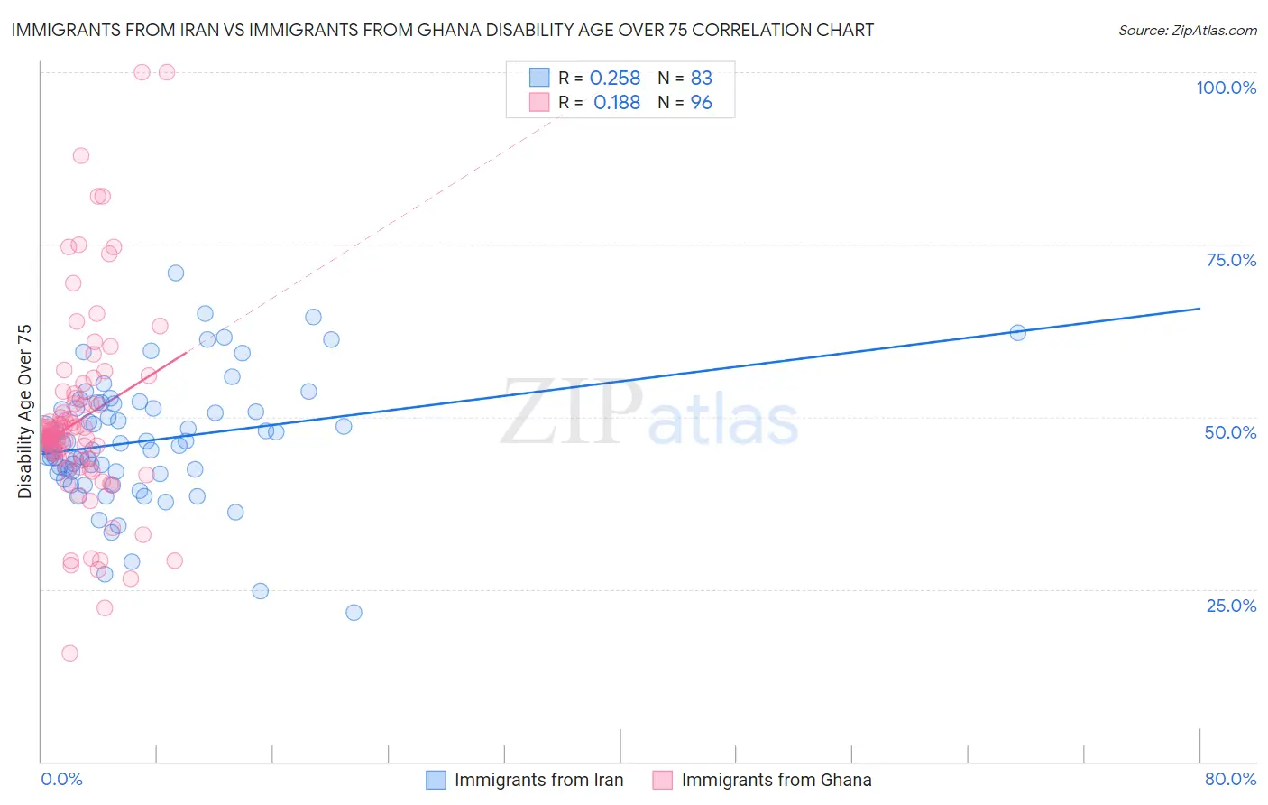 Immigrants from Iran vs Immigrants from Ghana Disability Age Over 75