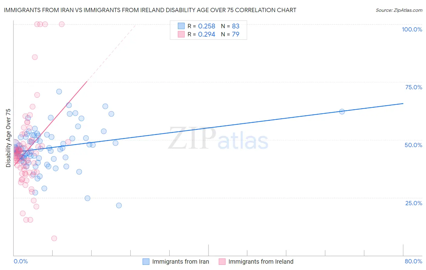 Immigrants from Iran vs Immigrants from Ireland Disability Age Over 75
