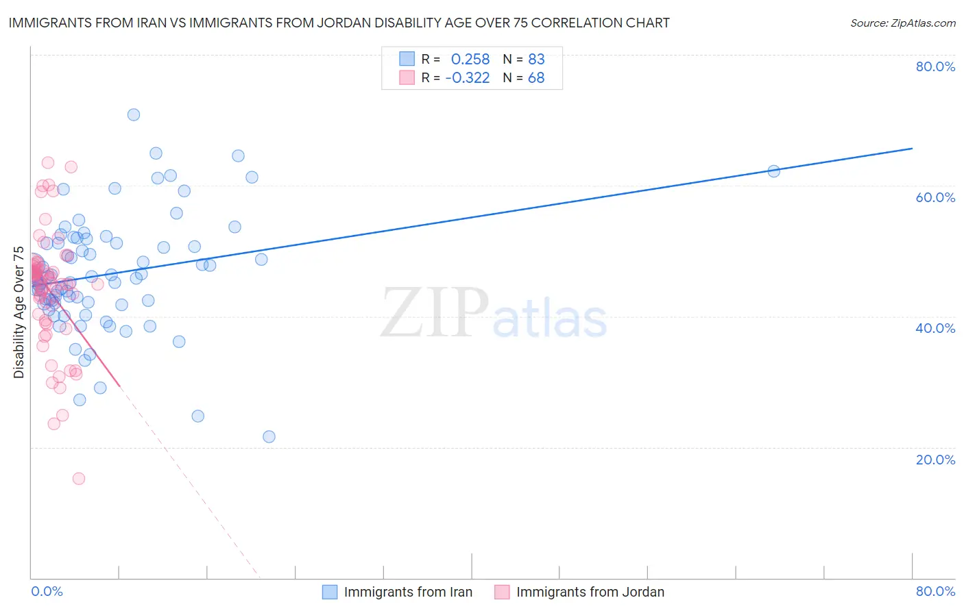 Immigrants from Iran vs Immigrants from Jordan Disability Age Over 75