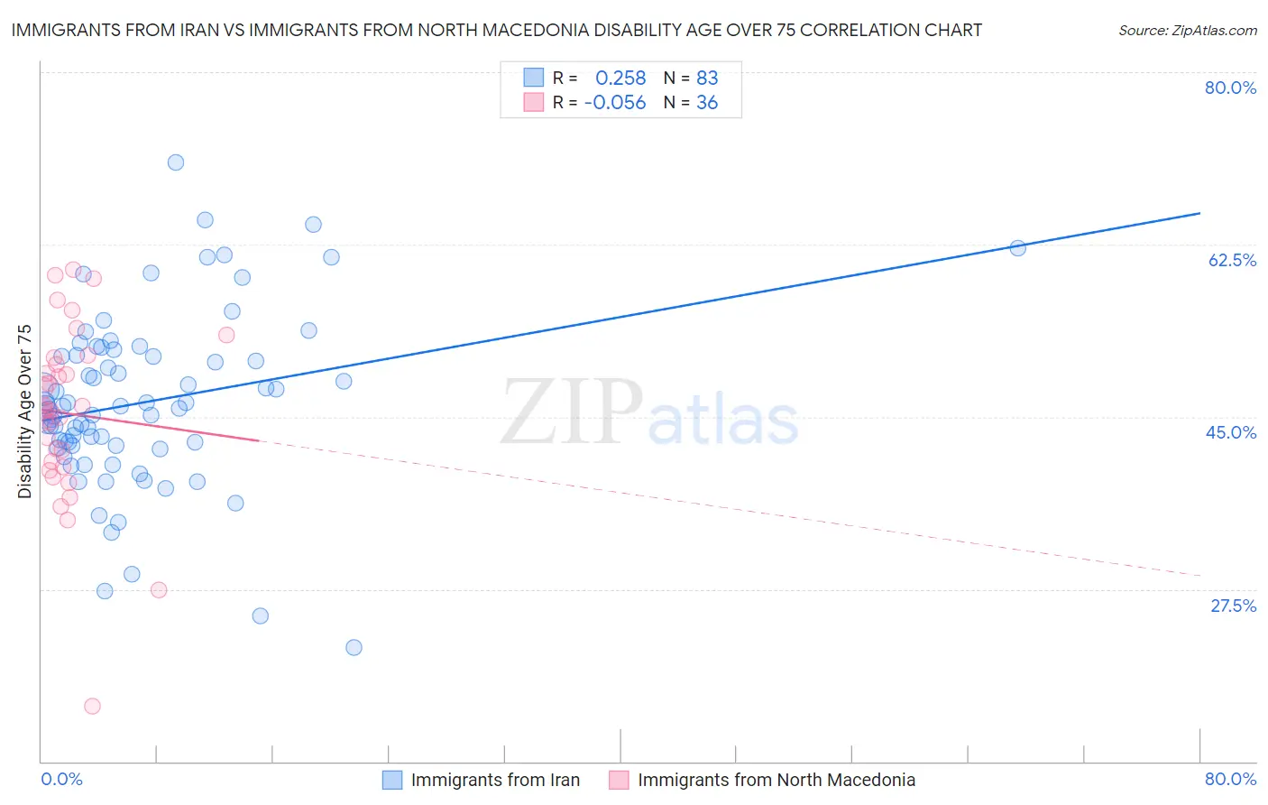 Immigrants from Iran vs Immigrants from North Macedonia Disability Age Over 75