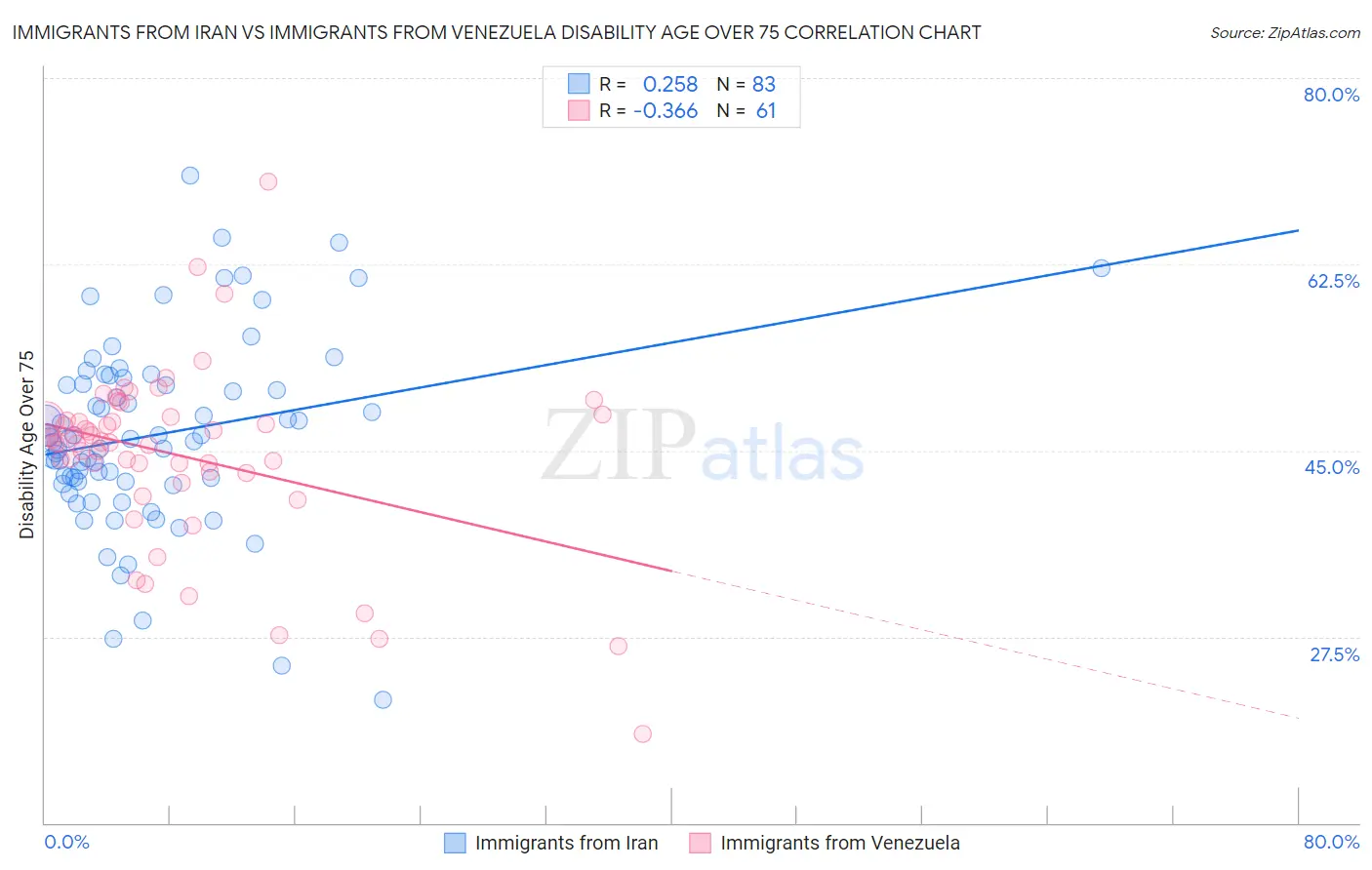 Immigrants from Iran vs Immigrants from Venezuela Disability Age Over 75