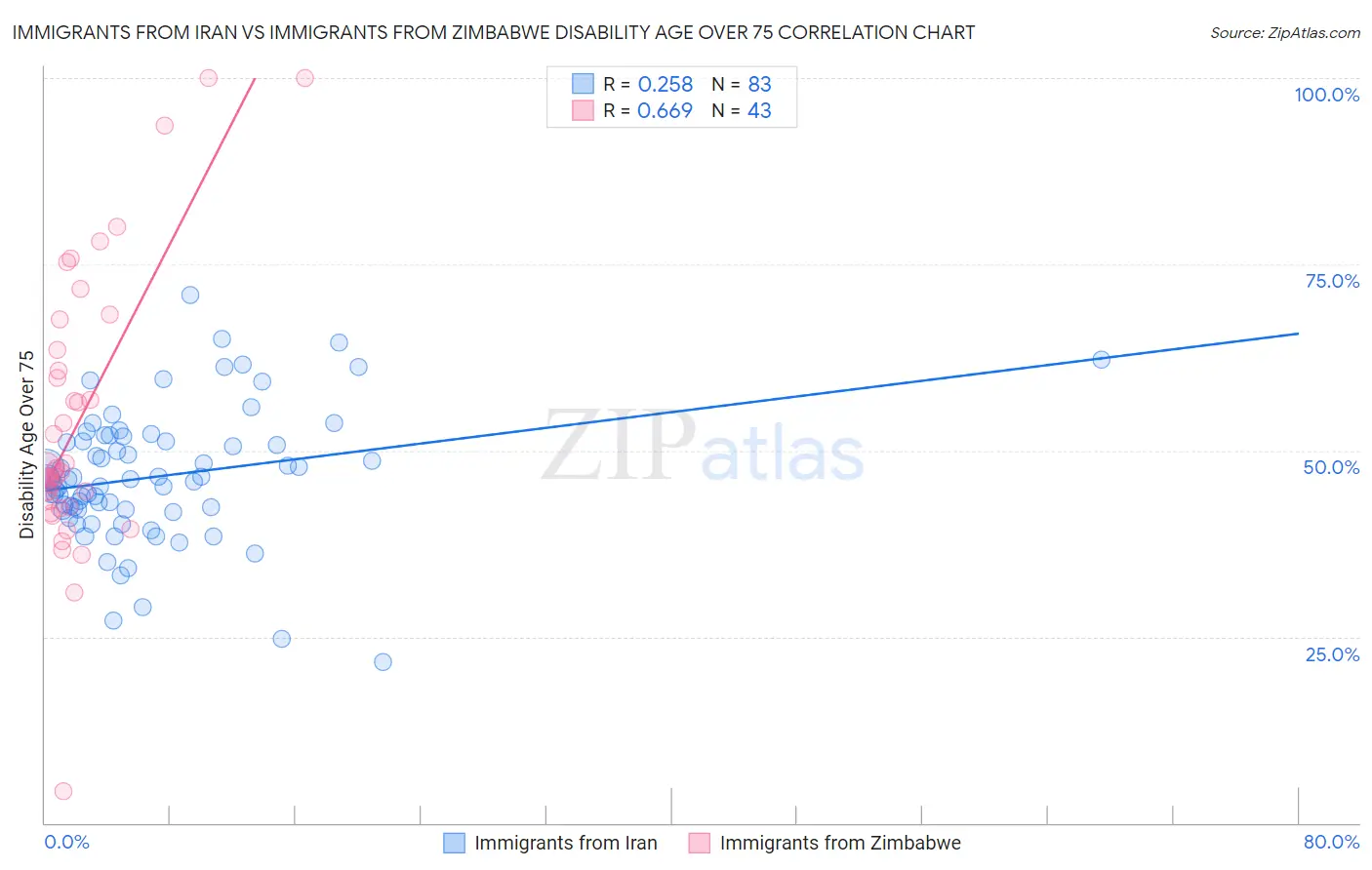 Immigrants from Iran vs Immigrants from Zimbabwe Disability Age Over 75