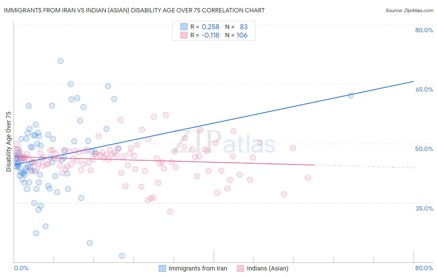 Immigrants from Iran vs Indian (Asian) Disability Age Over 75