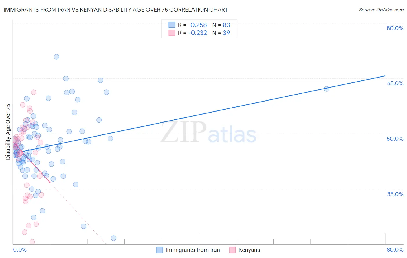 Immigrants from Iran vs Kenyan Disability Age Over 75