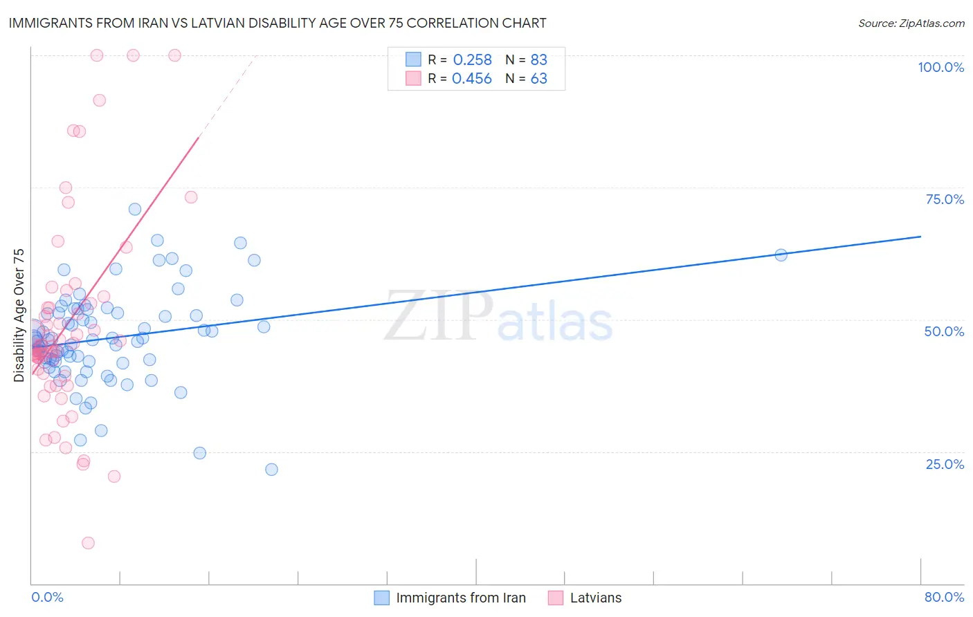 Immigrants from Iran vs Latvian Disability Age Over 75