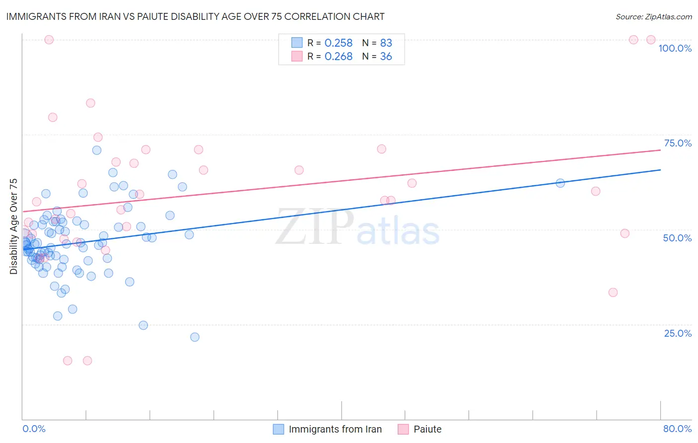 Immigrants from Iran vs Paiute Disability Age Over 75