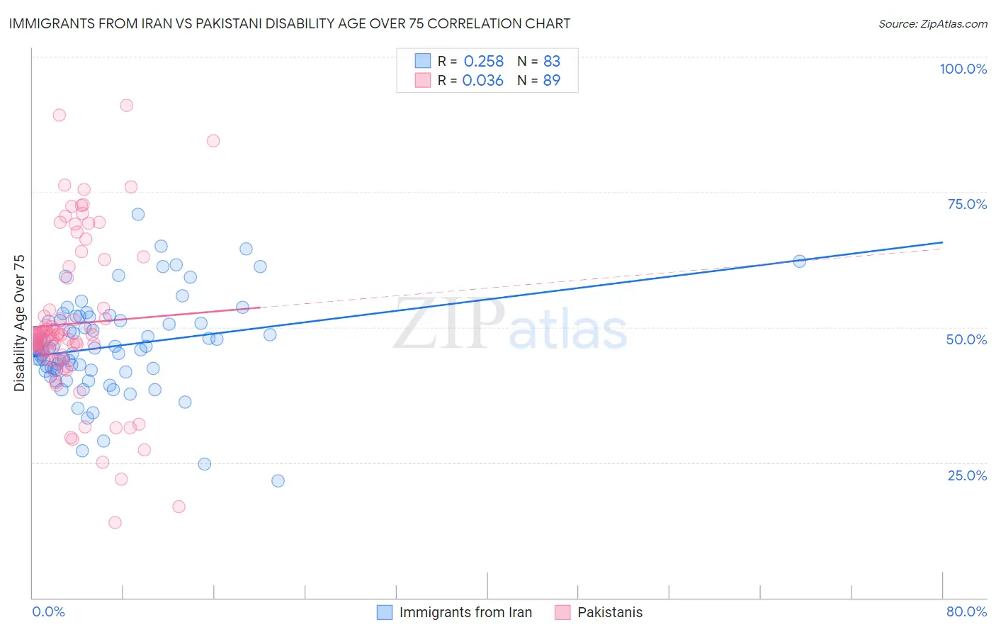 Immigrants from Iran vs Pakistani Disability Age Over 75