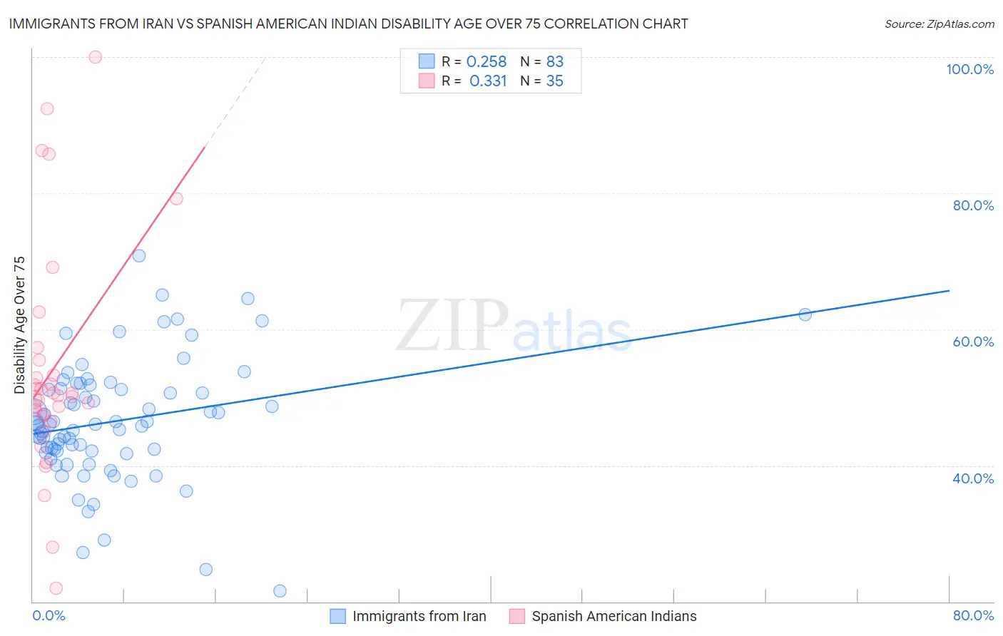 Immigrants from Iran vs Spanish American Indian Disability Age Over 75