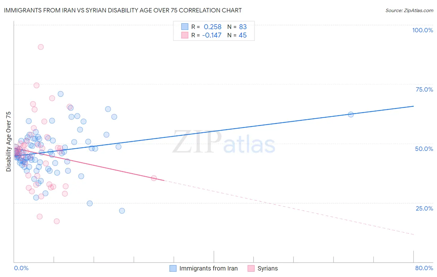 Immigrants from Iran vs Syrian Disability Age Over 75